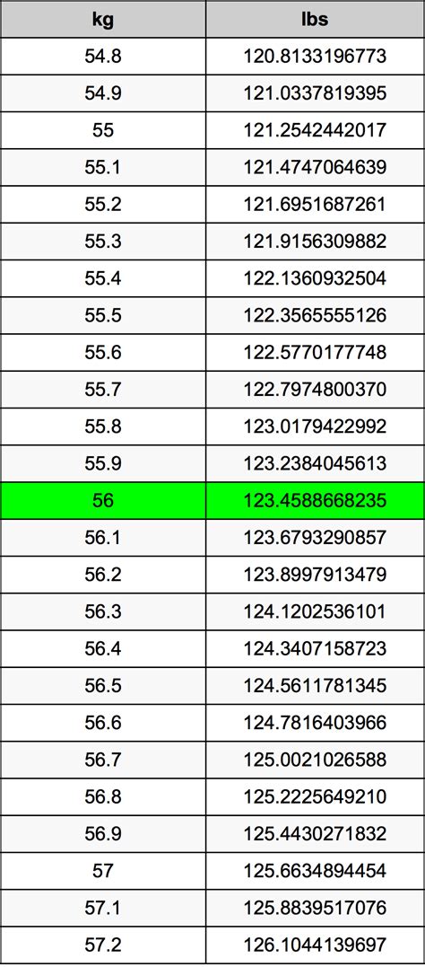 56 Kilograms To Pounds Converter | 56 kg To lbs Converter