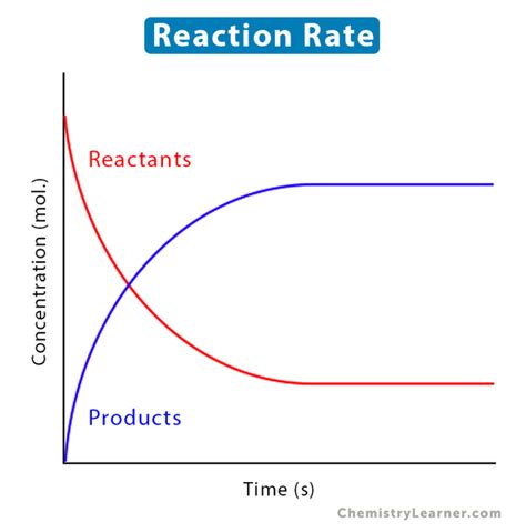 Reaction Rate: Definition, Formula, And Factors Affecting it