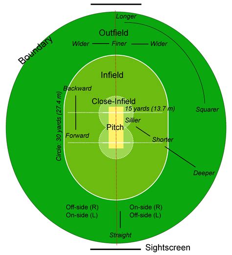 The Difference Between Off Side and Leg Side in Cricket - Village ...