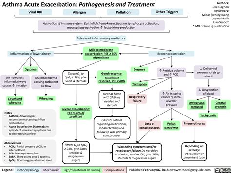 acute exacerbation of bronchial asthma - Robert Forsyth