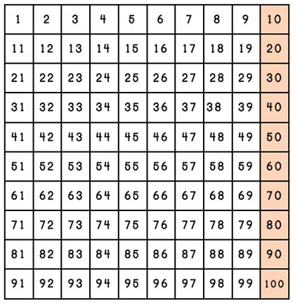 Bookish Ways in Math and Science: Instructional Conundrum: 100 Board or ...