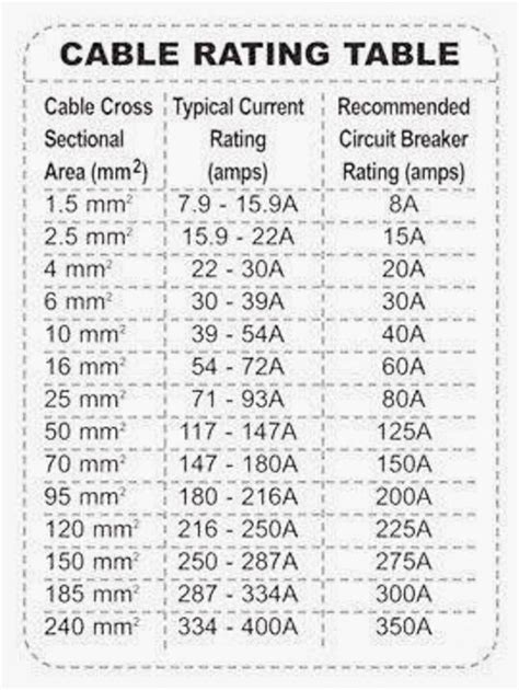 Electrical and Electronics Engineering: cable rating table | Home ...