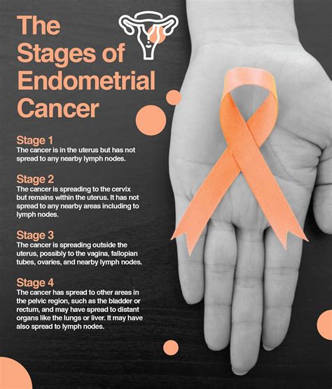 Endometrial Cancer Symptoms