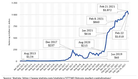 Market capitalization of Bitcoin (April 2013 to February 22, 2021 ...