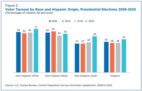 Record High Turnout in 2020 General Election