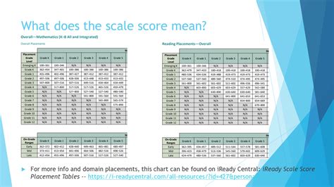 Iready Diagnostic Score Chart 2024