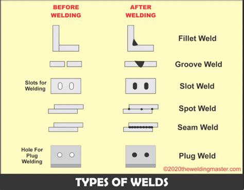 Beam and Fillet Weld Strength Calculation – Joe Brown