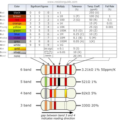 Resistor Color Code | Resistor Standards and Codes | Resistor Guide