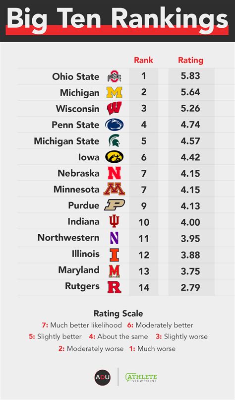 Athletic Department Power Index: Big Ten Conference