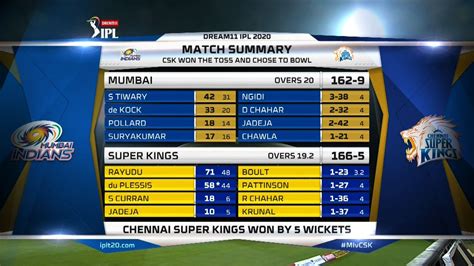 Ipl 5 final scorecard - astrozoom