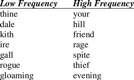 Seven archaic (low frequency) and common (high frequency) word pairs ...