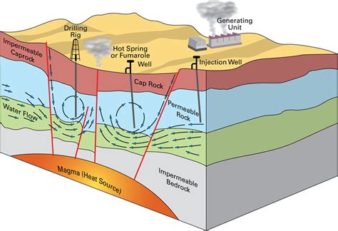 Geothermal Energy Geothermal Heat Pumps, Geothermal Energy, Power ...