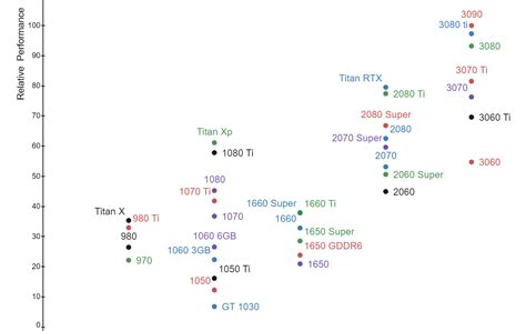 Nvidia GPU's Relative Performance Comparison Chart (last few ...