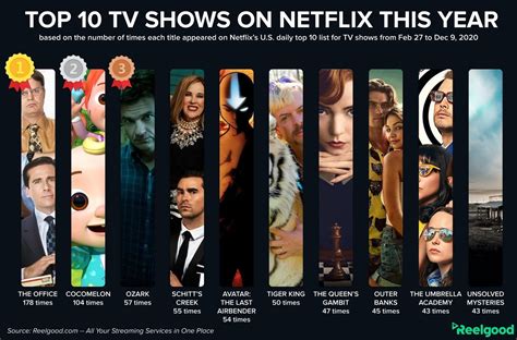 Here are The Top 10 Netflix Shows From 2020 – Cord Cutters News