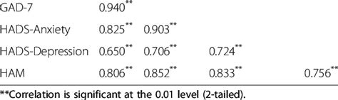 GAD-2 correlations with other concurrent scales GAD-2 GAD-7 ...