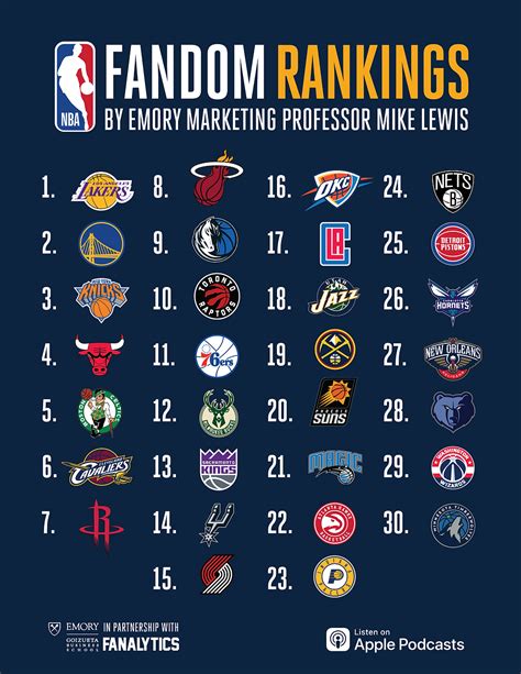 NBA Fan Equity Rankings 2022: The Favorite Brands of Gen Z's Favorite ...