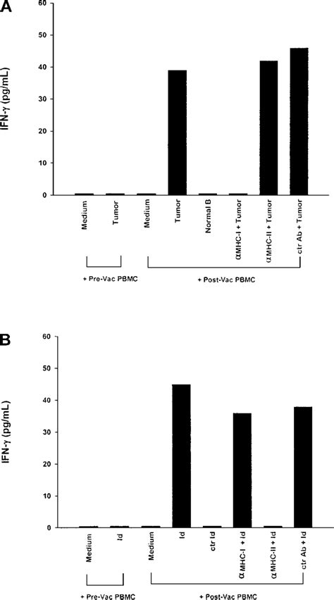 Tumor-specific, MHC class I-restricted T-cell cytokine response induced ...