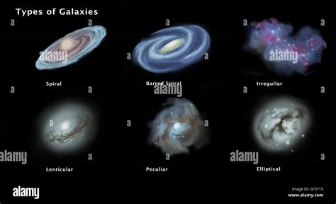 Three Types Of Galaxies