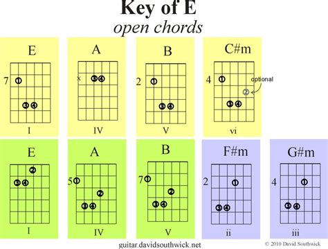 Open B Chord On Guitar - Sheet and Chords Collection