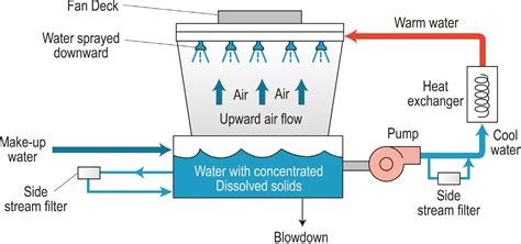 Benefits Of Side Stream Filters - Vasudev Water Solution