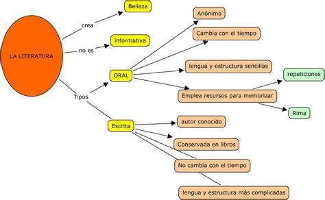 BLOG DE AULAS: ESQUEMA DE LA LITERATURA