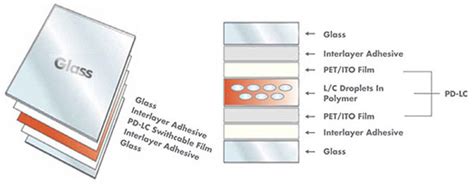 CE Center - Smart Glass Applications with Polymer Dispersed Liquid ...