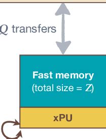 A simple von Neumann architecture with a twolevel memory hierarchy. In ...