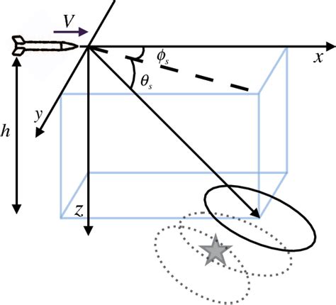 Figure 1 from Forward-looking super-resolution radar imaging via ...