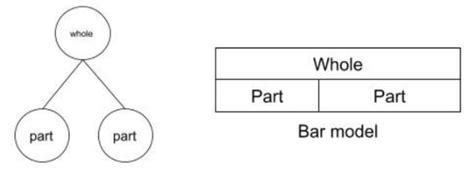 What is a Part Whole Model? Guide For Teachers, Parents & Kids