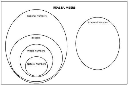 Number Types Venn Diagram