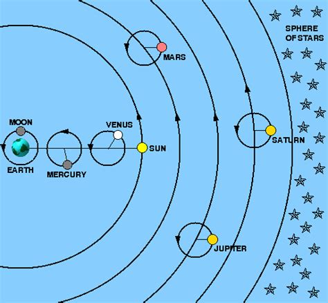 Galileo Theory Of The Solar System