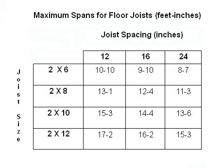 Open Web Wood Floor Truss Span Chart - Home Alqu