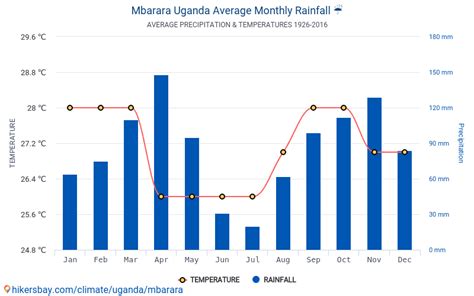 Data tables and charts monthly and yearly climate conditions in Mbarara ...