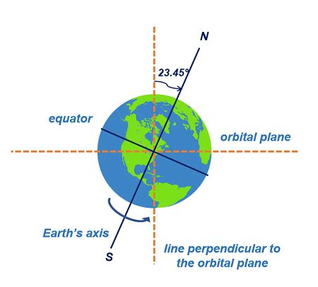 Earth's Rotation & Revolution | Differences & Result - Video & Lesson ...