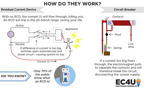 How RCD's & circuit breakers can save your life | Tripping & Testing