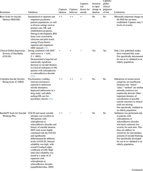 Properties and limitations of scales used for assessment of suicidal ...