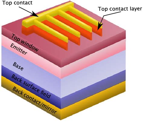 Schematic of basic solar cell design optimized through 1D device ...