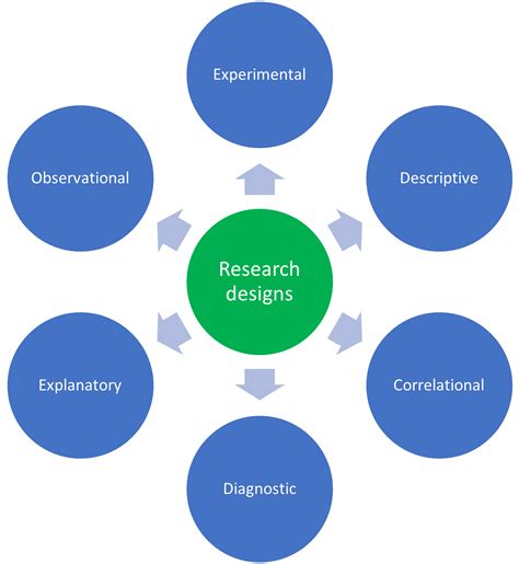 Cureus | Clinical Research: A Review of Study Designs, Hypotheses ...