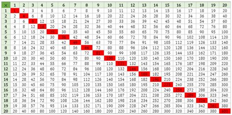 Square Numbers | Definition, Examples, Formulas & List Of