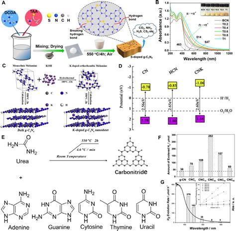 Frontiers | Recent Progress in Doped g-C3N4 Photocatalyst for Solar ...