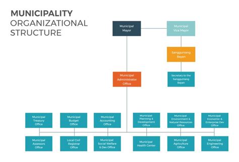 Organizational Structure - Municipality of Pualas