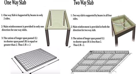 Definition of one way and two way slab Construction Estimating Software ...