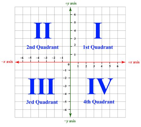 Parts Of Cartesian Plane