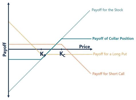 Collar Option Strategy - Definition, Example, Explained