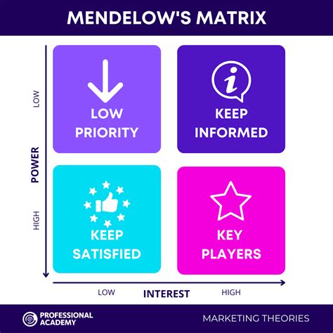 Mendelow's Matrix - Marketing Theories