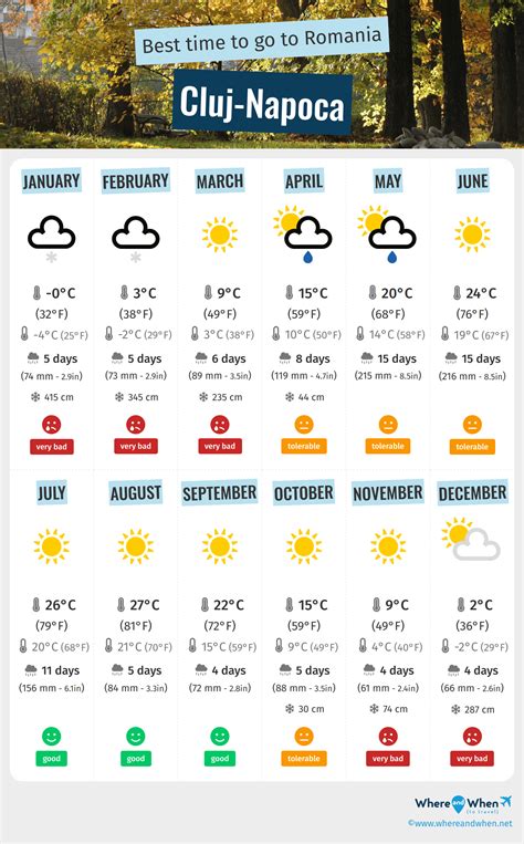 Best Time to Visit Cluj-Napoca: Weather and Temperatures. 5 Months to ...