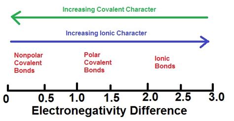 Explain the Relationship Between Electronegativity Difference and Polarity