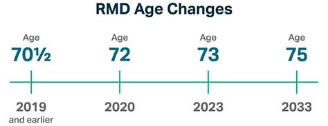 RMD Age Delayed to 73 in 2023 — Ascensus