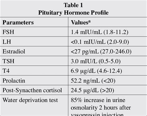 Abbreviations: FSH = follicle-stimulating hormone; LH = luteinizing ...