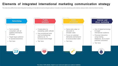 Elements Of Integrated International Marketing Communication Strategy ...